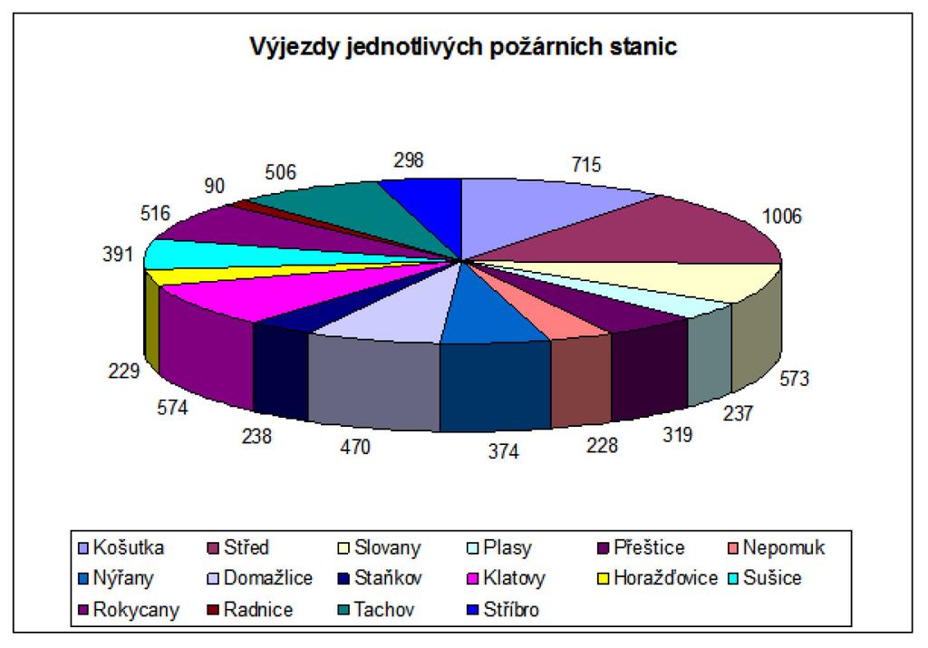 5.5.5.2 Chemická laboratoř Třemošná Zásahová činnost - V roce 2016 bylo uskutečněno celkem 35 výjezdů a 1 monitorování radiační situace na trase.