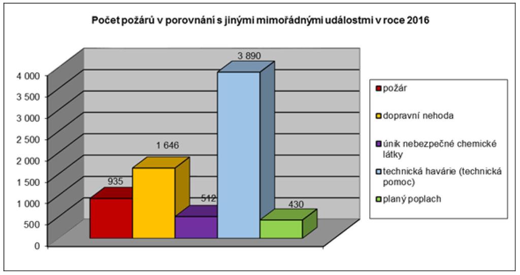 V průběhu roku 2016 došlo podle statisticky vedených údajů v Plzeňském kraji ke vzniku 935 (včetně požárů bez účasti jednotek PO) požárů z celkového počtu 7 413 mimořádných událostí.