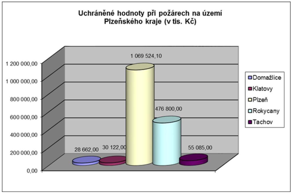 V roce 2016 došlo k 550 % nárůstu úmrtí osob při požárech oproti roku 2015. Celkem zemřelo 11 osob. Jejich bezprostřední příčinou smrti nebyl vždy samotný požár nebo jeho projevy, ale také např.