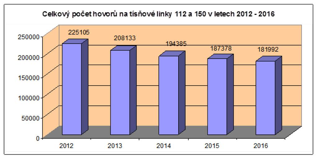 5.2.2 Centrum tísňového volání Telefonní centrum tísňového volání 112 (TCTV 112), které je součástí KOPIS HZS PK, přijalo v roce 2016 na tísňových linkách 181 992 volání.