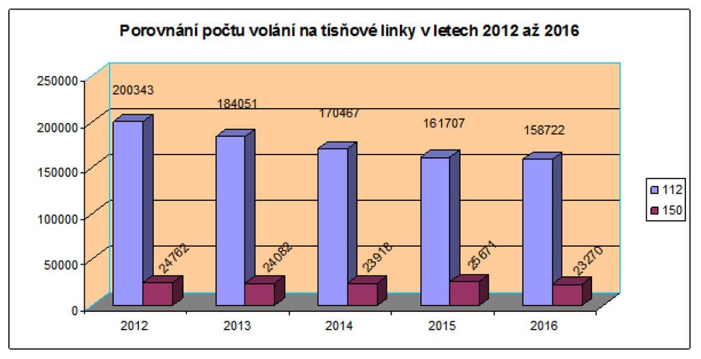 Z TCTV 112 Plzeň bylo předáno k řešení na základní složky IZS celkem 18 134 mimořádných událostí (HZS 4 918, PČR 6 469, ZZS 6 747).