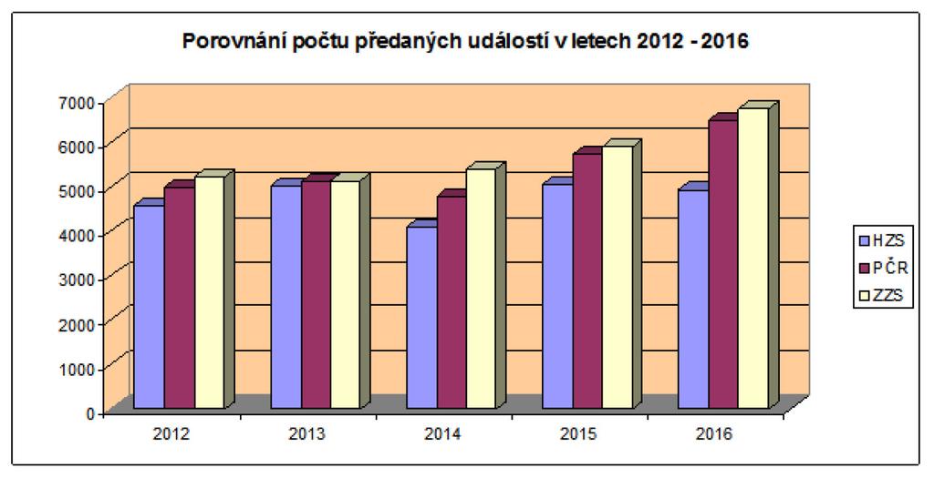 Tab. 14 Počet předaných událostí z TCTV 112 Plzeň k řešení Plzeňský kraj 2016 HZS PČR ZZS celkem 4 918 6 469 6 747 18 134 5.2.3 Pult centrální ochrany Na území Plzeňského kraje jsou v provozu dva pulty centrální ochrany (PCO), které jsou napojeny na centrální PCO HZS PK.