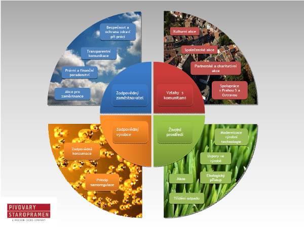 Mapa aktivit v oblasti společenské odpovědnosti Naše aktivity v oblasti společenské odpovědnosti jsme zakreslili do CSR mapy,