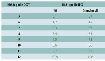 4. HbA1c 6,5% (NGSP)= 4,8 % (IFCC)= 48 mmol/mol - Zkouška by měla být provedena v laboratoři metodou, která je certifikovaná NGSP (National Glycohemoglobin Standardisation Program) a standardizována