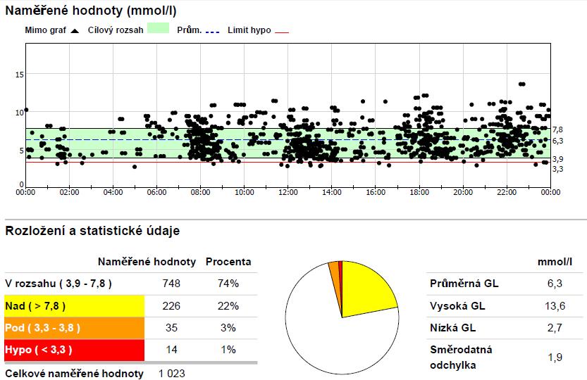 8.2 Vyhodnocení glykémie a glykovaného hemoglobinu Monitoring glykémie pacientky probíhal v období 3. trimestru těhotenství a následně po porodu.