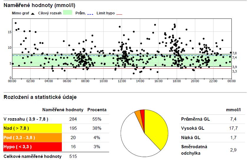 8.2.2 Období po porodu Cílový rozsah glykémií byl nastaven na 3,9 7,8 mmol/ l. U pacientky se 55% glykémie pohybovalo ve stanoveném rozsahu. Průměrná glykémie byla 7,4 mmol/l.