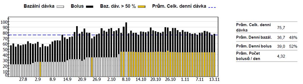 8.3 Průměrná denní potřeba inzulínu Pacientka si v průběhu těhotenství přidávala Bolus Wizzard, přibližně 5 J inzulínu ráno před snídaní, 4 J před obědem, 7 J večer před večeří. Na obrázku č.