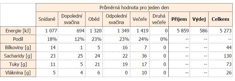Snídaně: 7:55 chléb Vollkornbrott celozrnný 67g, perla máslová 7 g, sýr Leerdammer Original 45% 22 g, šunka vepřová dušená 15g Svačina: procházka - 10:30 glykémie nízko 1* Merci čokoláda 13 g, jablko