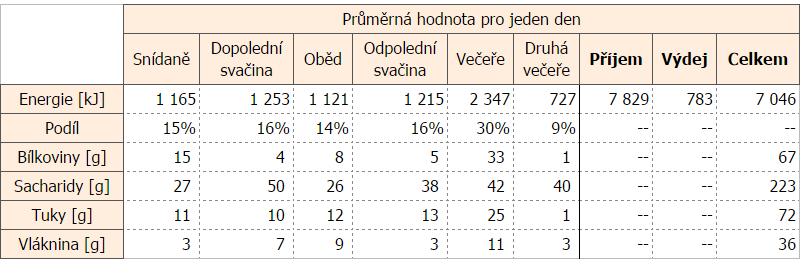 Snídaně: 8:20 chléb vícezrnný lámankový krájený 64g, perla máslová 7 g, sýr Eidam uzený 44% 16 g, šunka vepřová dušená 32g; Svačina: 9:50 grep 300g, kiwi 100g; 12:20 během procházky, glykémie šla