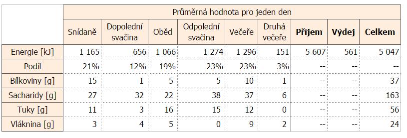 Snídaně: 8:10 chléb vícezrnný lámankový krájený 65g, perla máslová 7 g, sýr Eidam uzený 44% 16 g, šunka vepřová dušená 30g Svačina: 9:55 banánek v čokoládě 22,5g, jablko 123g (během procházky,