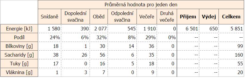 4:21 4 gumoví medvídci (nízká glykémie); 7:28 2* disco sušenka čokoládová (25g) Snídaně: 7:46 rýžové chlebíčky Bio Style 15g, rama máslová 10g, dušená šunka vepřová 29g, sýr plátky Boryna 22% 32g