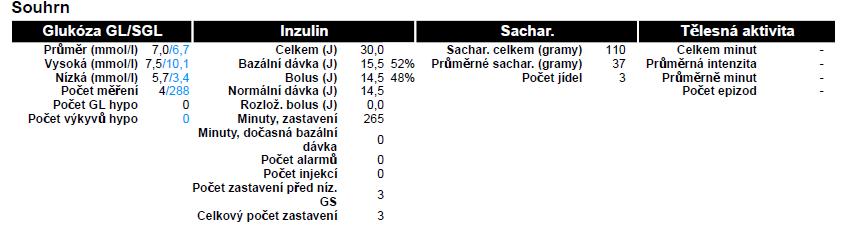 dušená šunka vepřová 27g Večeře: 18:58 žitný chléb 45g, sýr plátkový Boryna 22% 32g, dušená šunka vepřová 26g, mozzarella 58g, cherry rajčata 55g, mrkev čerstvá 43g Pitný režim: 1600 ml ovocný čaj