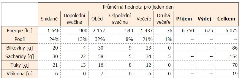 Snídaně: 6:53 žitný chléb 45g, máslo 12g, dušená šunka vepřová 32g, sýr plátky Gouda 48% 32g, broskev 81g Svačina: 11:00 jogurt Florian borůvkový 145g (glykémie 4,3 mmol/l) Oběd: 12:22 kuskus se
