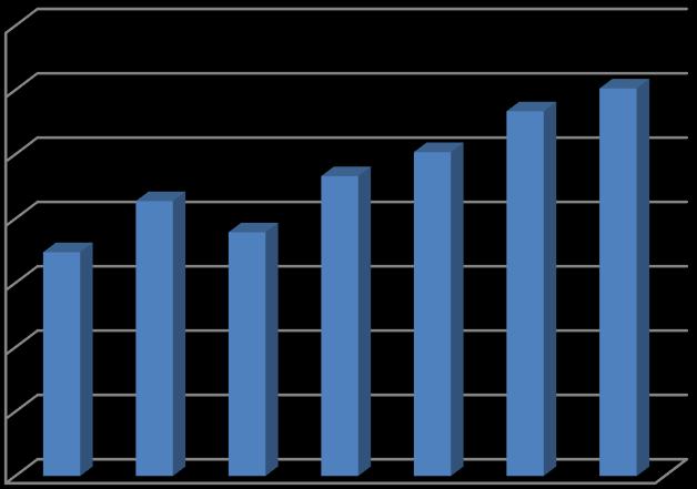 Komentář k výnosům Vzhledem k tomu, že od roku 2012 dochází k navyšování počtu klientů se stupněm závislosti III. a IV. (viz. kapitola 2.1), dochází také k navýšení příjmů za příspěvky na péči.