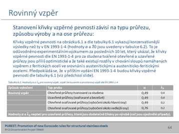 66 67 68 V příkladě jsou porovnány pruty z korozivzdorné oceli a z