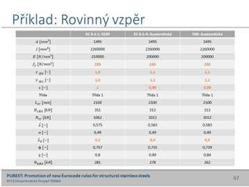 V tomto případě je vzpěrná únosnost prutu z uhlíkové a korozivzdorné