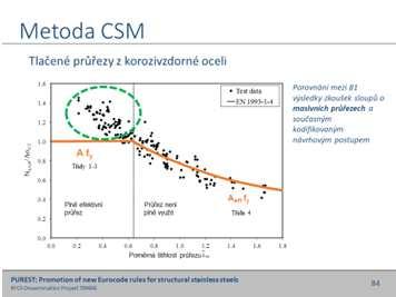 Lineární nárůst zpevnění M > Mel a závislé na limitní deformaci průřezu a Esh 84 85 86 87 88 Graf zobrazuje shromážděná data chování tlačených průřezů z korozivzdorné oceli.