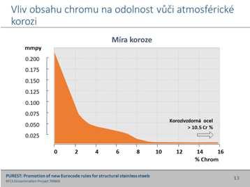 10 Při kombinaci obsahu chromu nad 10,5 %, čistého povrchu a jeho vystavení vzduchu, či jinému oxidačnímu vlivu, vzniká na povrchu korozivzdorné oceli průsvitný a pevně přilnutý film oxidu chromitého.