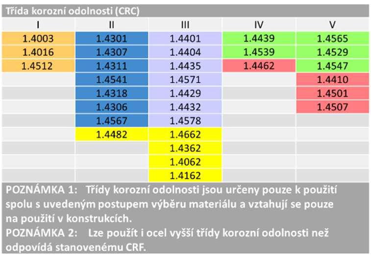 Postup pro stanovení vhodné třídy feritické oceli, viz kapitola 3.5.4 Příručky. Slide 17.