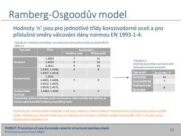 33 34 35 36 Exponent je odvozen na základě napětí na mezi úměrnosti křivky pracovního diagramu a udává míru jejího zakřivení (nelinearity), přičemž jeho nižší hodnoty vykazují vyšší míru