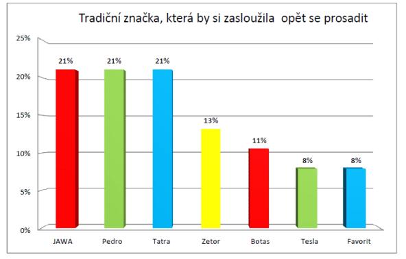 UTB ve Zlíně, Fakulta multimediálních komunikací 51 Již v roce 2011, po vítězství Candy Plus o název Pedro, psali v médiích o tom, jak by mohla společnost značku Pedro zviditelnit.