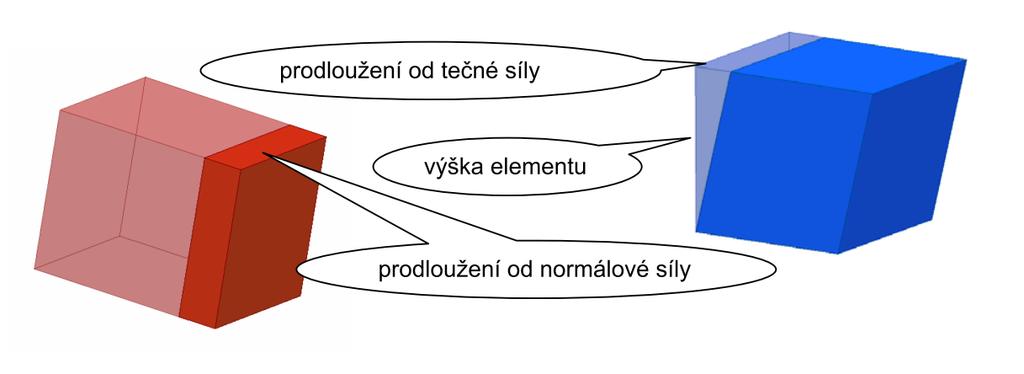 Metoda konečných prvků Základní veličin, rovnice a vztah