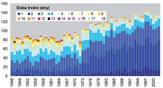 Obr. 5 Průměrná roční doba trvání synoptických situací bez rozlišení typu. Fig. 5. Average annual persistence (lifetime) of synoptic situations. Obr.
