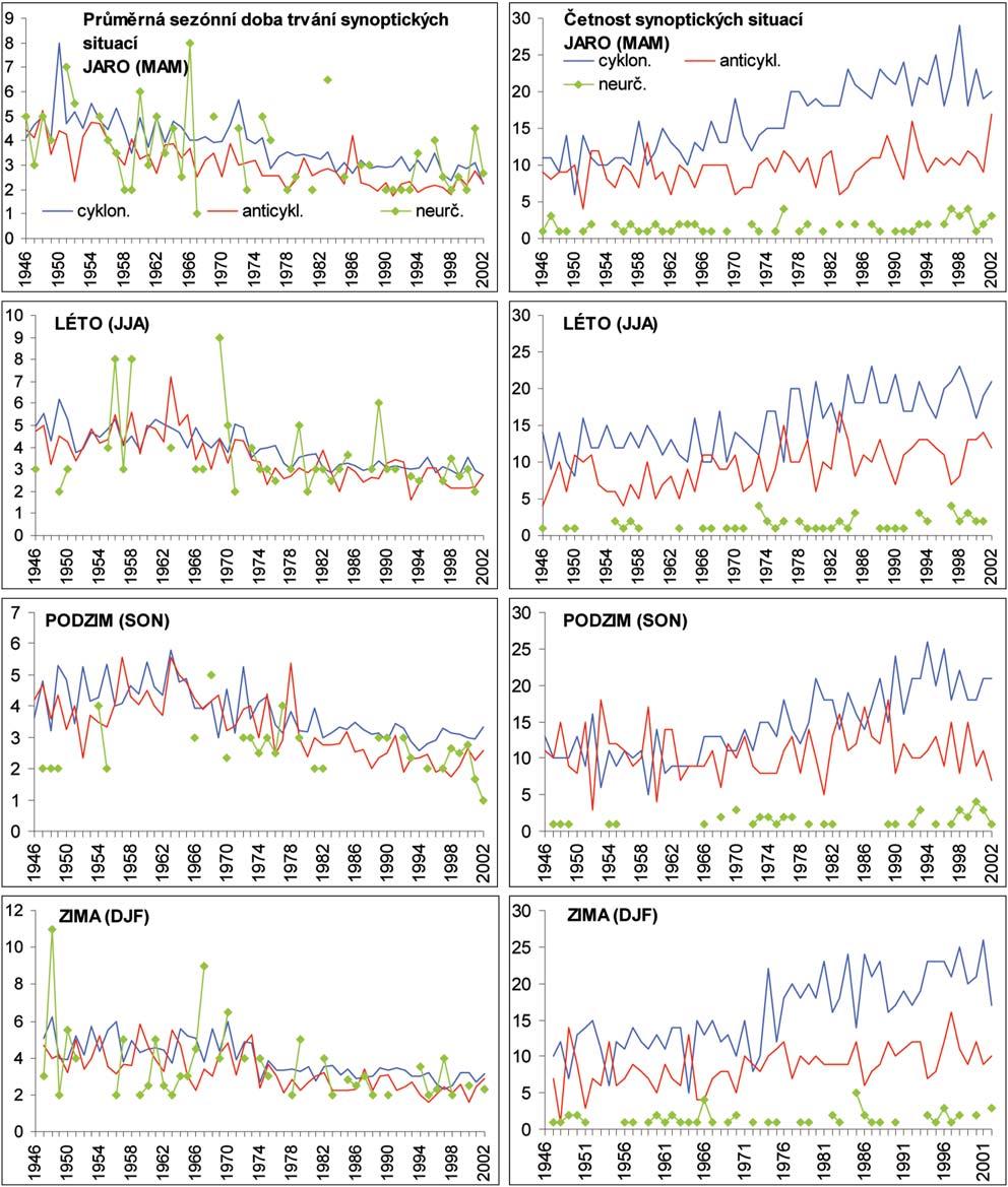 řem: v období 1949 1980 anticyklonálních situací přibývá v zimě i v létě.