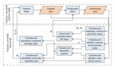 Věda a výzkum projevují jako naklopení a posun vodicích ploch.