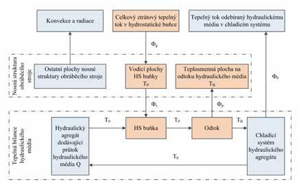 Věda a výzkum Obr. 4: Schéma zjednodušeného mechanismu přenosu tepla mezi hydraulickým médiem a nosnou strukturou obráběcího stroje WECK, M. a BRECHER, C.