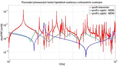Věda a výzkum Obr. 2: Porovnání přenosových funkcí hybridních svařenců s referenčním ocelovým Obr. 3: Alternativní konstrukce smykadla s výplní MDM.