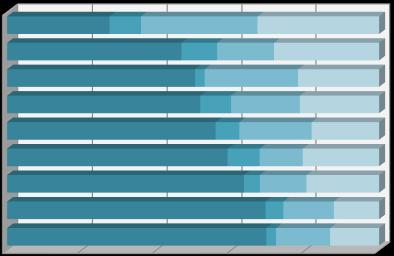 Posledním faktorem, který významně ovlivňoval studijní plány do budoucna, byl typ oboru, který studenti v současnosti studují (graf 2.27).