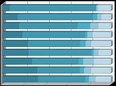 Významným faktorem ovlivňujícím plány po dokončení současného studia je oblast současného studia (graf 2.37).
