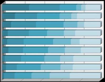 V případě hodnocení šancí na trhu práce na mezinárodní úrovni (graf 2.41) si opět nejvíce věří studenti zdravotnických, lékařských a farmaceutických oborů.