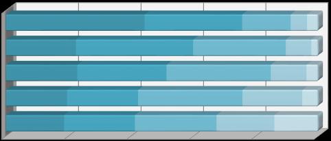 27 %, výrazně lepší situace je u studijních programů právnických, technických a ekonomických (graf 4.23). Graf 4.