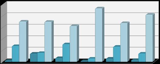 5 Mobilita Kapitola obsahuje analytické shrnutí odpovědí, které se týkaly mobility studentů.