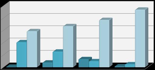 Graf 5.2 Zájem o zahraniční studijní pobyt podle věku 100% 80% 60% 40% 20% 0% -21 22-25 25-30 30+ Věkové kategorie Ano, byl/a Ne, ale mám to v plánu Ne, neplánuji se stáže účastnit 5.
