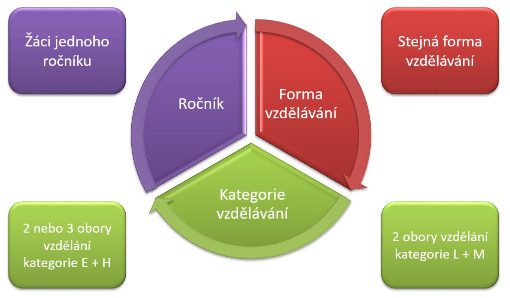 054 Organizace víceoborových tříd Novela vyhlášky č. 13/2005 Sb.