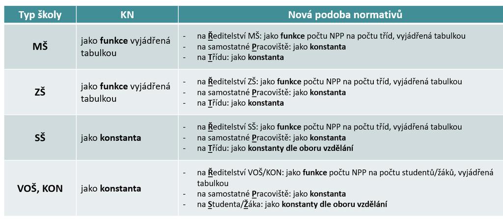 084 Transformace normativů t počet tříd p počet sam.