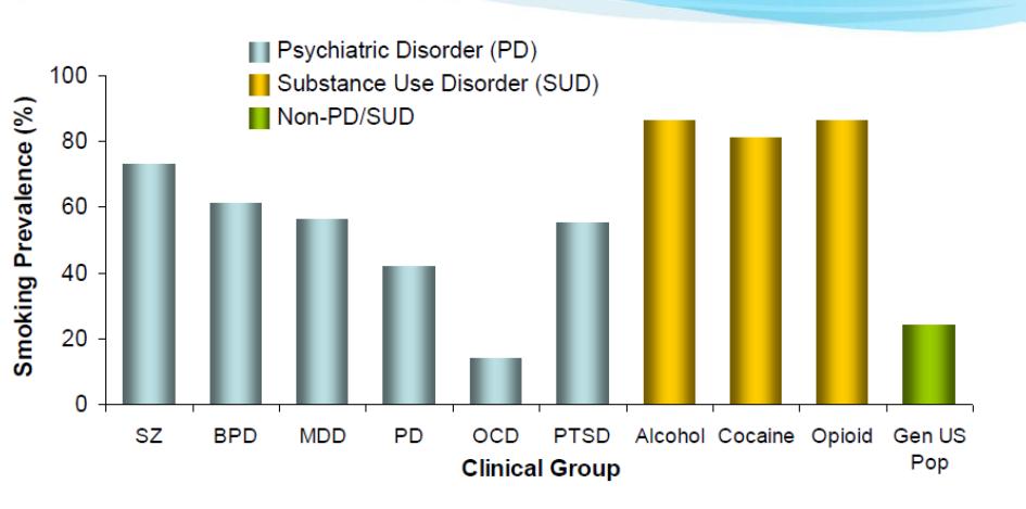 Graf č.1: Prevalence kouření u jmenovaných klinických skupin a v obecné populaci (US) Adaptováno dle Kalman D. et al.: Am J Addict. 2005;14:106-123.