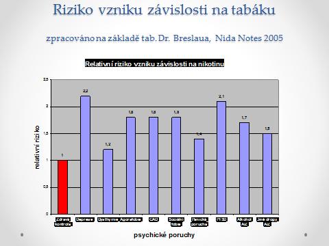 I přes důsledně prováděnou prevenci však nemalé procento populace začíná kouřit, u osob s psychickými problémy je navíc přibližně dvojnásobně vyšší riziko, že se stanou na nikotinu závislými, pokud