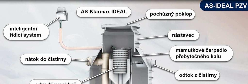 POPIS A FUNKCE ČOV AS-IDEAL PZV je aktivační aerobní čistírna odpadních vod (dále jen ČOV).