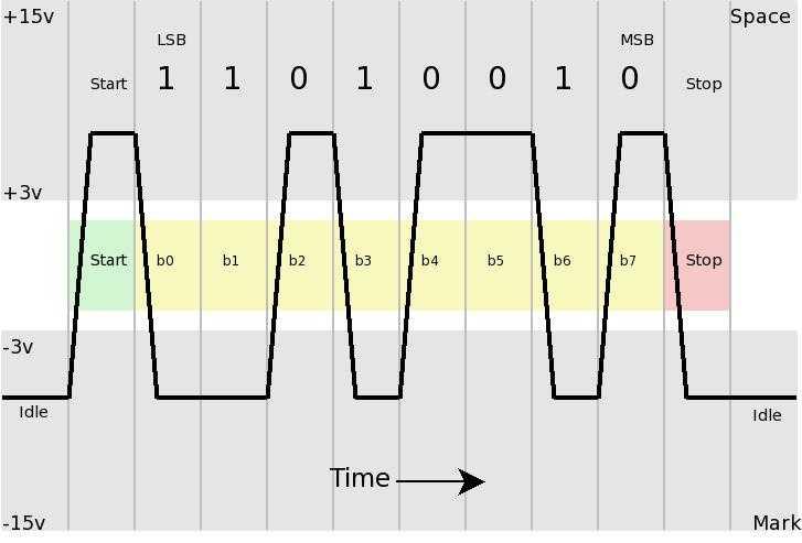 Asynchronní sériový přenos přenášená sekvence start bit 5-8 datových bitů volitelný