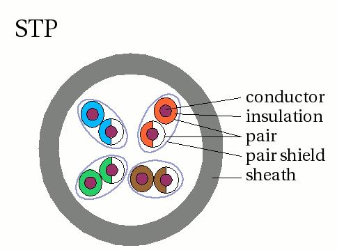 UTP / STP