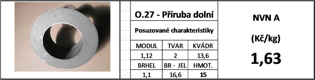 Z něj vyplývá velká variabilita tohoto ukazatele u litinových odlitků. To může do jisté míry komplikovat hledané závislosti.