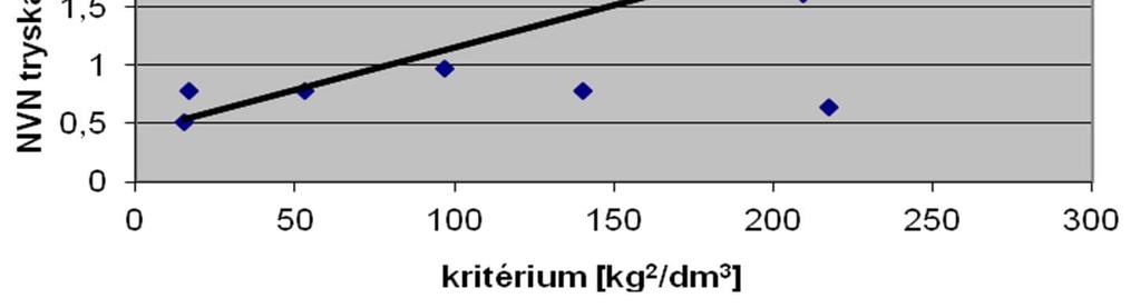 4 vyplývá, že u modulu a Brhel-Jelínkova kritéria byla konstatována statistická závislost (zjištěné R je vyšší než R krit = 0,6319 - viz sl.12, ř. 4, tab. 5.4.).