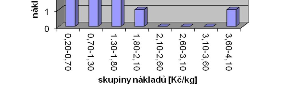 1 zjišťujeme, že náklady na mechanické čištění (tryskání) u 15 litinových odlitků, které měl řešitelský tým ve svém výběrovém souboru, se pohybují od 0,21 Kč/kg do 3,72 Kč/kg.