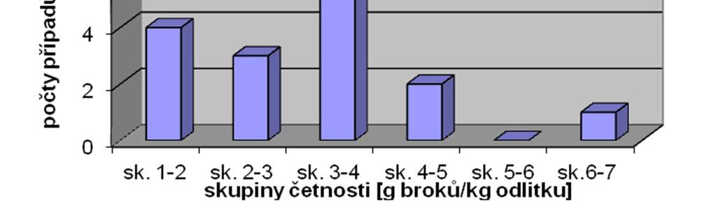 odlitků). Obr. 7.