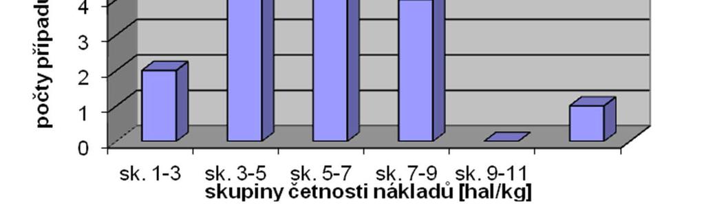 V obou případech je zřejmá velká a relativně asi stěží vysvětlitelná variabilita v jejich