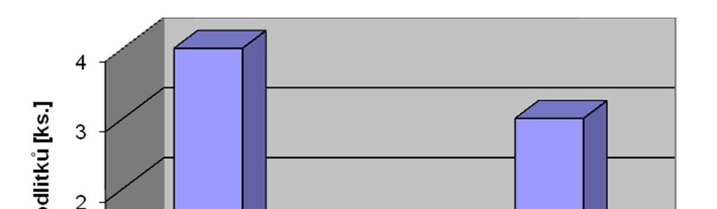 Obr. 8.1Obr. 8.2Obr. 8.3Obr. 8.4Obr. 8.5 Obr. 8.6: Histogram četnosti nákladů tepelného zpracování Následně opět v prvním přiblížení prošetříme úvahu o závislosti výše NVN-A na počtu operací TZ.